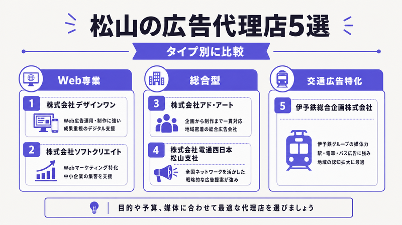 松山の広告代理店おすすめ5社を種類別に整理したビジュアルマップ