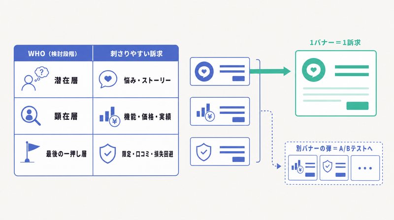 WHO（検討段階）ごとに刺さる訴求を対応させ、1バナー1訴求に絞り込む選び方を示すマトリクス図