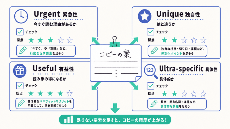緊急性・独自性・有益性・具体性の4つの視点でコピーを採点する4Uチェックを4象限で示した図
