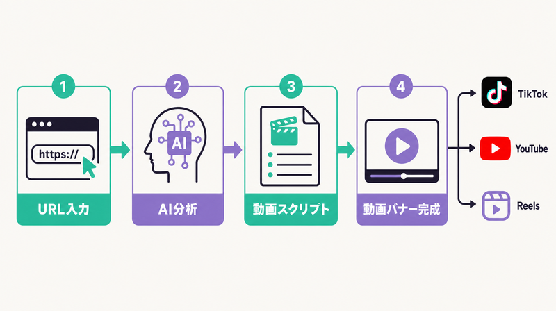 CreatifyのURL入力から動画バナー完成までの4ステップフロー図