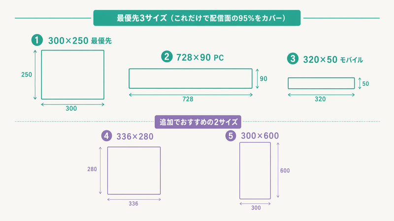 配信面の95%をカバーする最優先3サイズと追加推奨2サイズを実寸比率で示す図