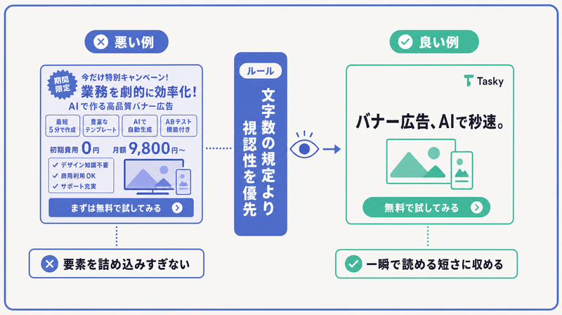 詰め込みすぎたバナーと一瞬で読める短いバナーを対比し、視認性を優先するバナー広告のコピー設計を示した図