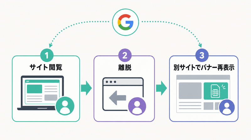 GDNのリターゲティング配信フロー図