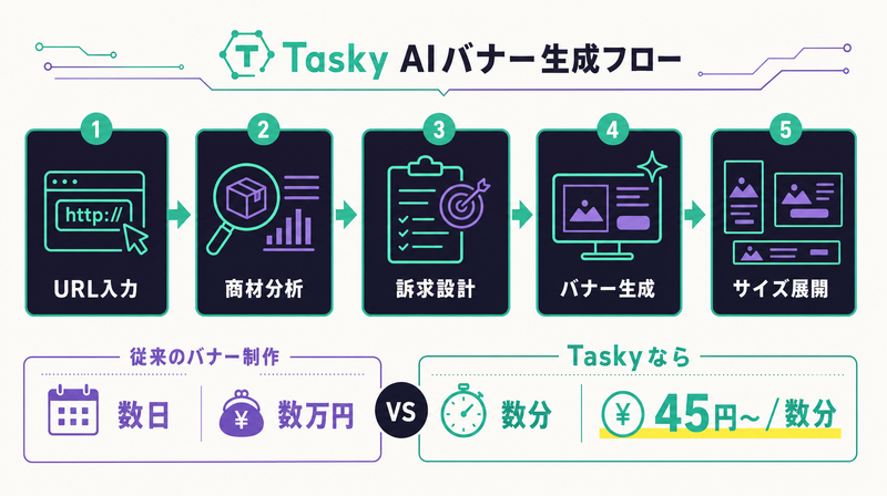 TaskyのAIバナー制作フロー（URL入力→商材分析→訴求設計→バナー生成→サイズ展開）と45円〜の強調図解