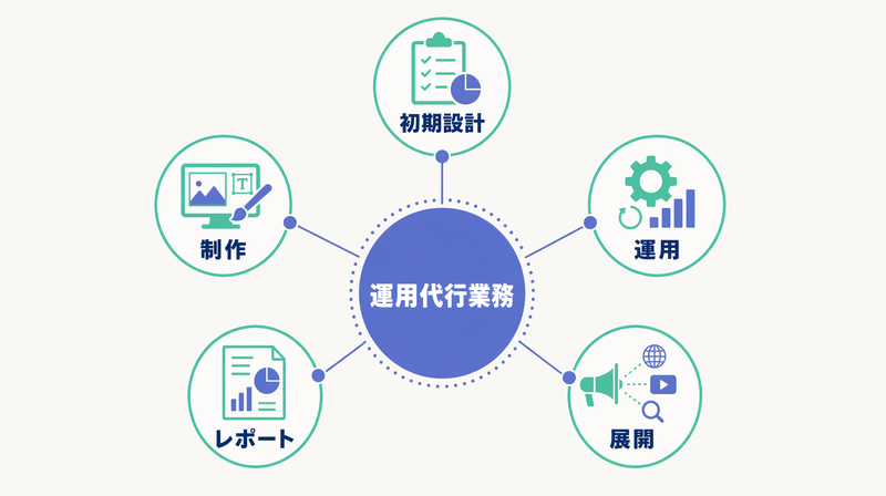 リスティング広告運用代行が提供する5つの業務を示す図