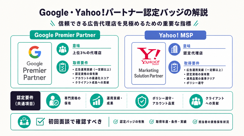 Google Premier PartnerとYahoo!パートナー認定バッジの説明図