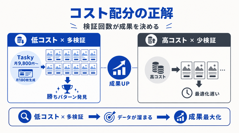 広告バナー制作コストと検証回数の関係概念図