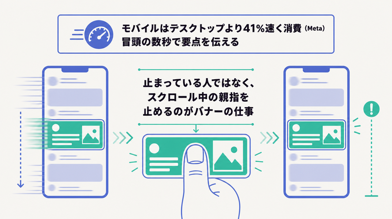 高速にスクロールするモバイルフィードの中で1枚のバナーが親指を止める様子を示したコンセプト図