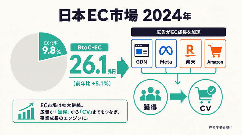 日本BtoC-EC市場規模2024年26.1兆円・EC化率9.8%を示す市場概況図