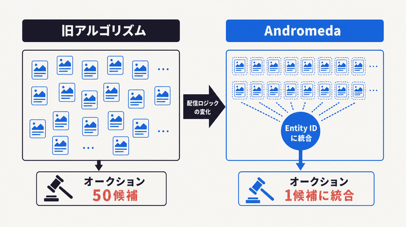 旧アルゴリズムとAndromedaの違い：50本の個別広告が1つのEntity IDに統合される配信ロジック比較図
