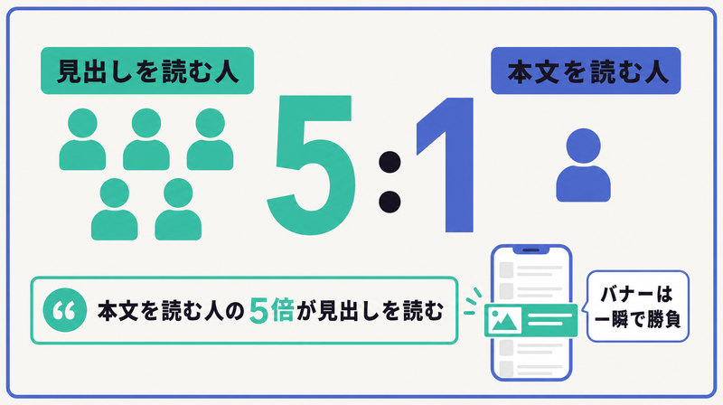 本文を読む人の5倍が見出しを読むという比率を人型アイコンで示し、一行が成果を分ける理由を表した図
