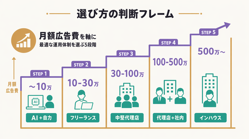 月額広告費別の最適運用体制を示す階段フロー図