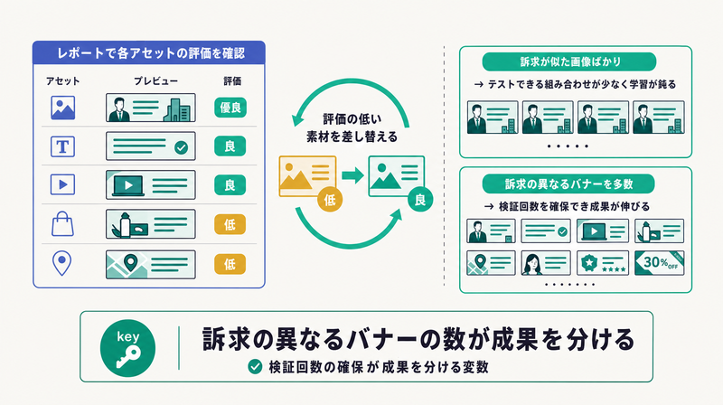 レポートで各アセットの評価を見て低い素材を差し替え訴求の異なるバナー数が成果を分けることを示した図