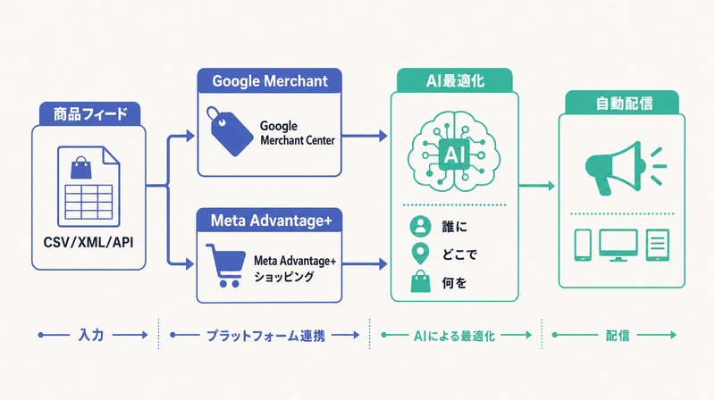 商品フィードからGoogle MerchantとMeta Advantage+で自動配信されるEC動的広告のフロー図