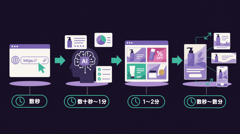 AI広告ツールのバナー生成自動化4ステップフロー