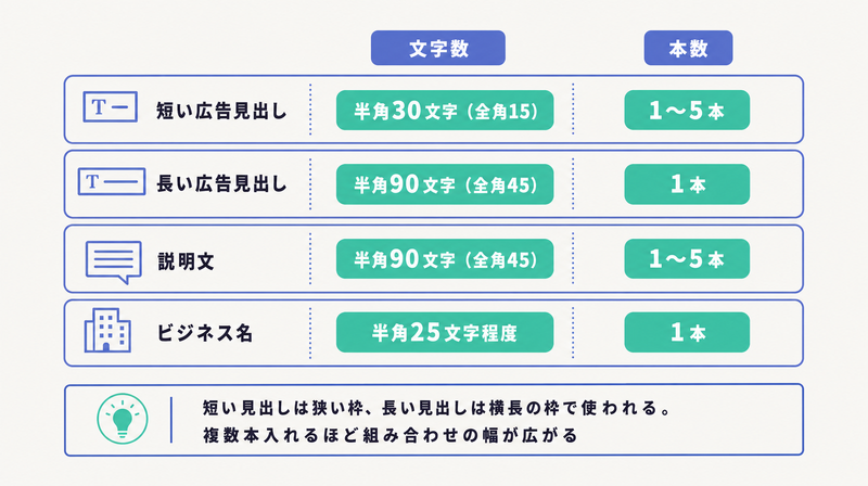 短い見出し30字最大5本・長い見出し90字1本・説明文90字最大5本・会社名25字というRDAテキスト文字数を整理した図