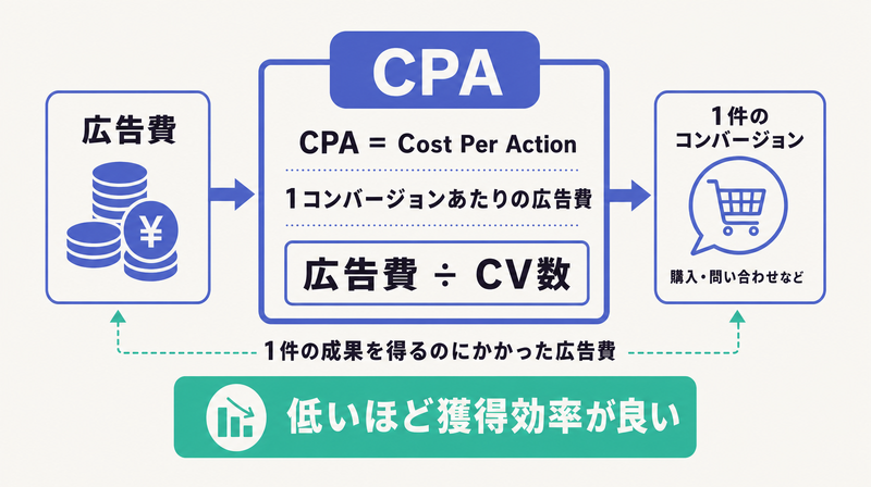 広告費を1件のコンバージョン獲得にかかったコストとして表すCPAの意味を示すコンセプト図