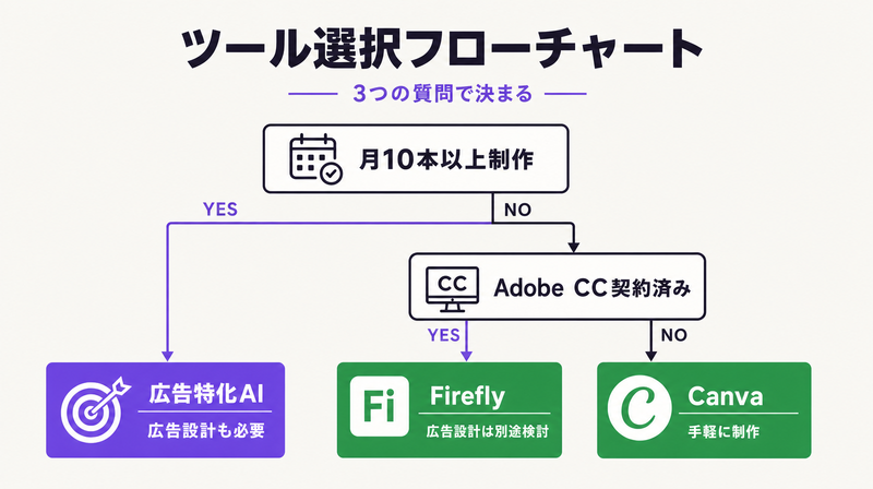 広告AIツール選択の判断フローチャート。月制作数・Adobe CC使用状況・広告設計の必要性の3軸で決定。