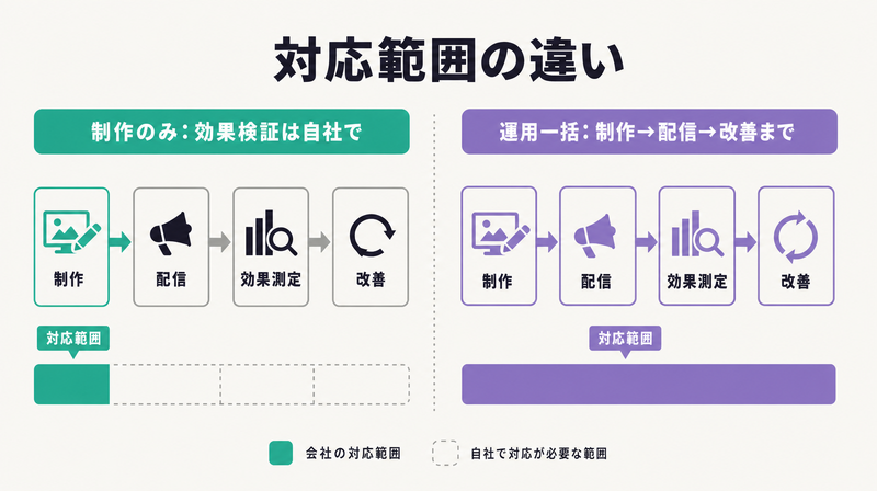 制作のみの会社と運用一括対応の会社のカバー範囲を対比した図