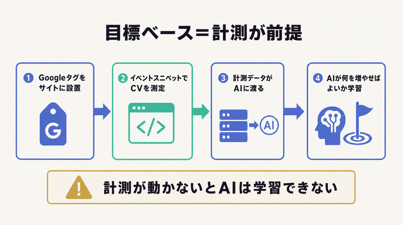 Googleタグ設置とイベントスニペットでCVを計測しないとAIが学習できないことを示すコンバージョン計測のフロー図