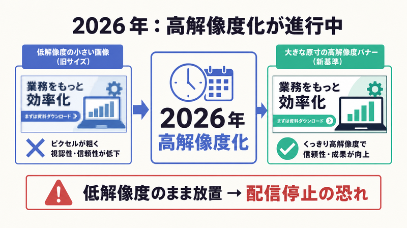 2026年のYDA高解像度化で低解像度の旧バナーは配信停止の恐れがあり高解像度版への差し替えが必要なことを示す図