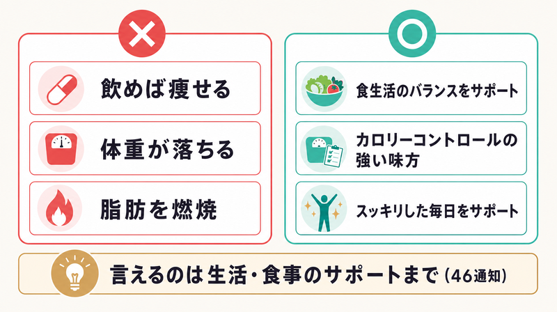 いわゆる健康食品で痩身の断定はNG・生活サポート表現はOKという対比図