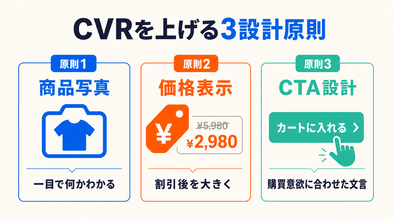 ECバナー広告でCVRを上げる3大デザイン設計原則(商品写真・価格表示・CTA)の概念図