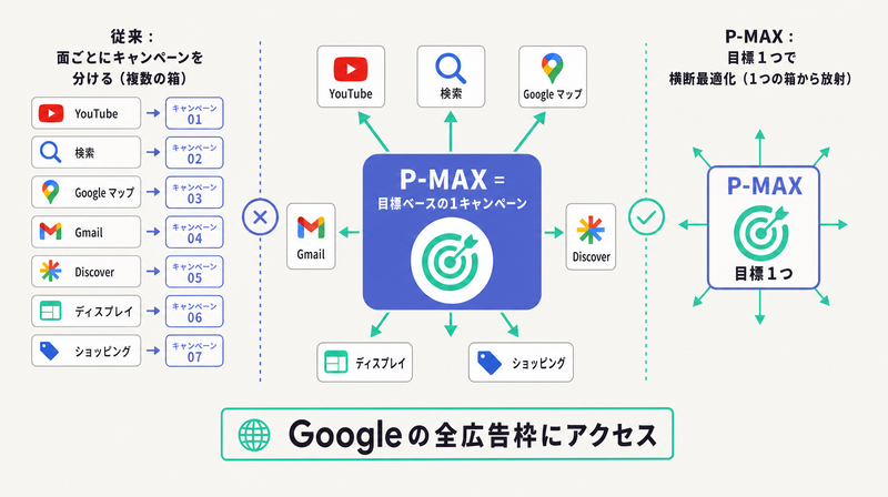 目標を1つ決めるとGoogle AIが全広告枠へ横断的に配信・最適化するP-MAXの全体像を示すコンセプト図