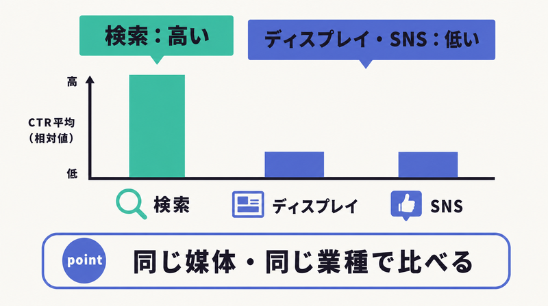 検索が高くディスプレイやSNSが低いという媒体別CTR平均の高低差を示すコンセプト棒グラフ