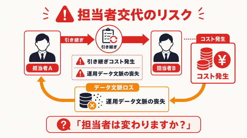 担当者交代リスクの図解(引き継ぎコスト・データ文脈喪失)と確認すべき質問
