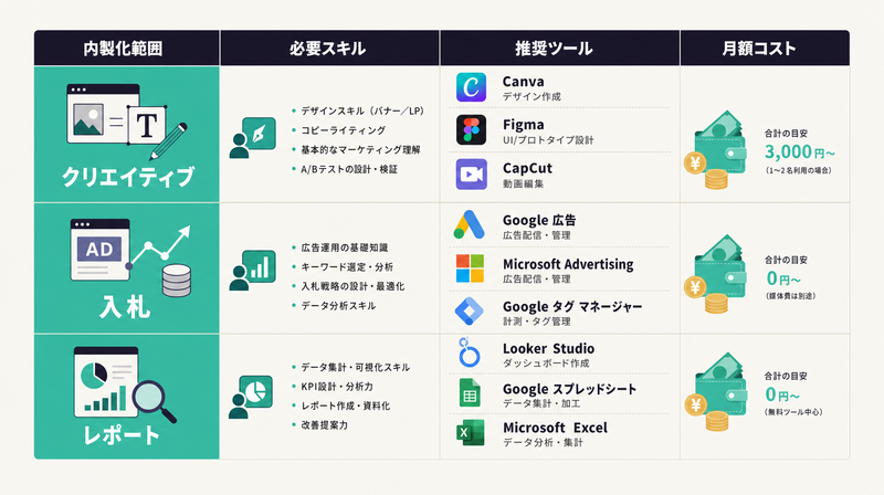 インハウス化業務別の担当者スキルとツール選定ガイド表