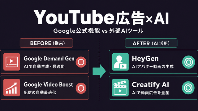 YouTube広告AI活用のGoogle公式機能と外部AIツールを比較した構造サムネイル
