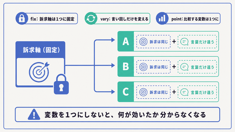 訴求軸を固定し言い回しだけを変えた複数コピーを出す、比較する変数を1つにする方法を示した分岐図