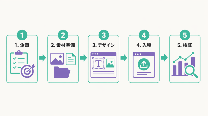バナー広告制作の5ステップ（企画・素材準備・デザイン・入稿・検証）を示すフロー図