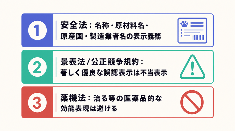 安全法の表示義務・景表法の不当表示禁止・薬機法の効能表現回避という3層のペットフード表示ルールを示す図