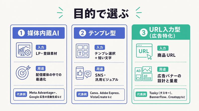 媒体内蔵AI・テンプレ型・URL入力型の3タイプを入力と用途で比較した使い分け図