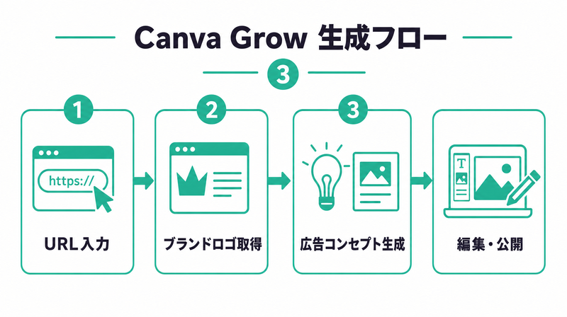 Canva GrowのURL入力から広告生成までの3ステップフロー図