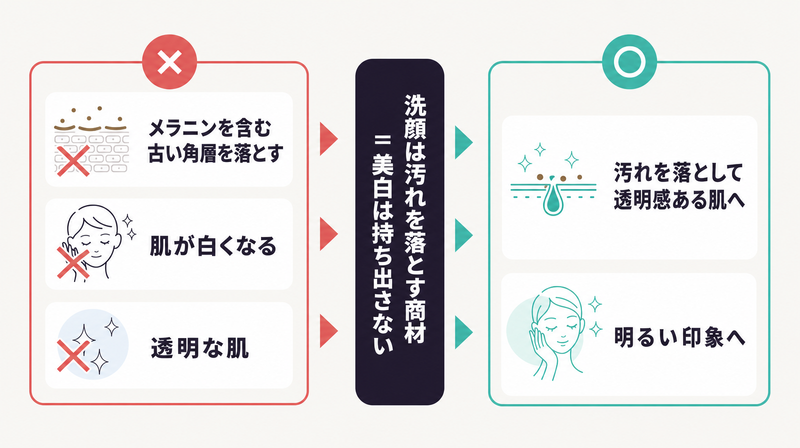 メラニン・美白・透明な肌のNG表現と透明感ある肌への言い換えを対比した図