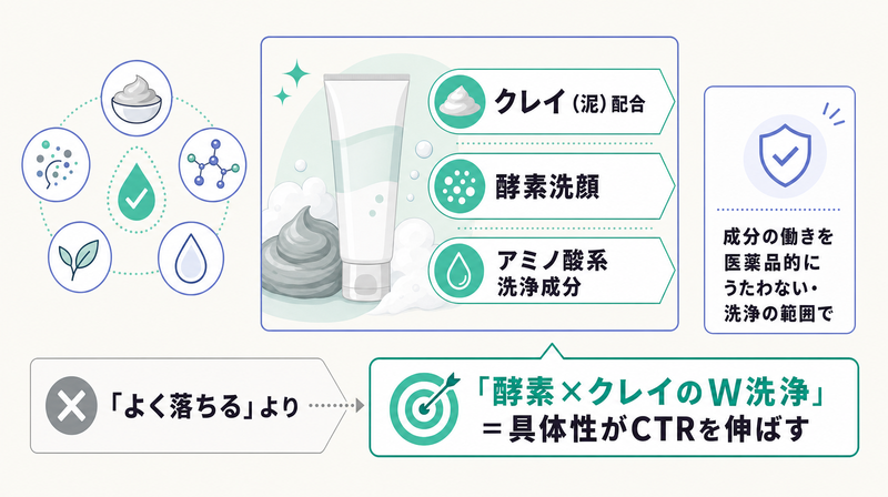 成分・処方を前面に出すクレンジング広告の訴求例と具体性の効果を示す図