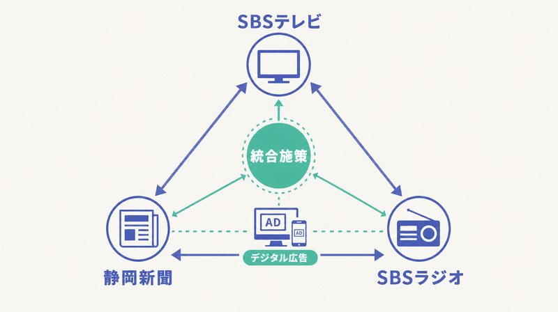 SBSプロモーションのSBSテレビ・ラジオ・静岡新聞を組み合わせた統合施策図