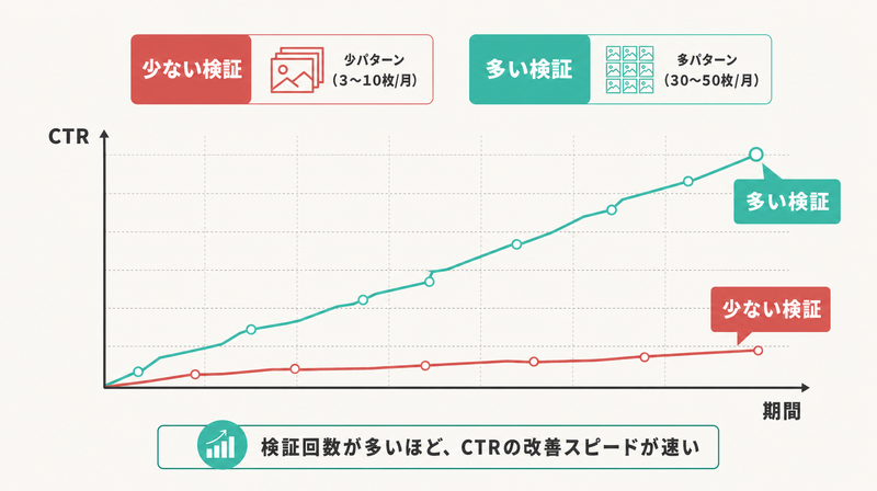 クリエイティブ検証回数の多少によるCTR改善速度の差を示す折れ線グラフ