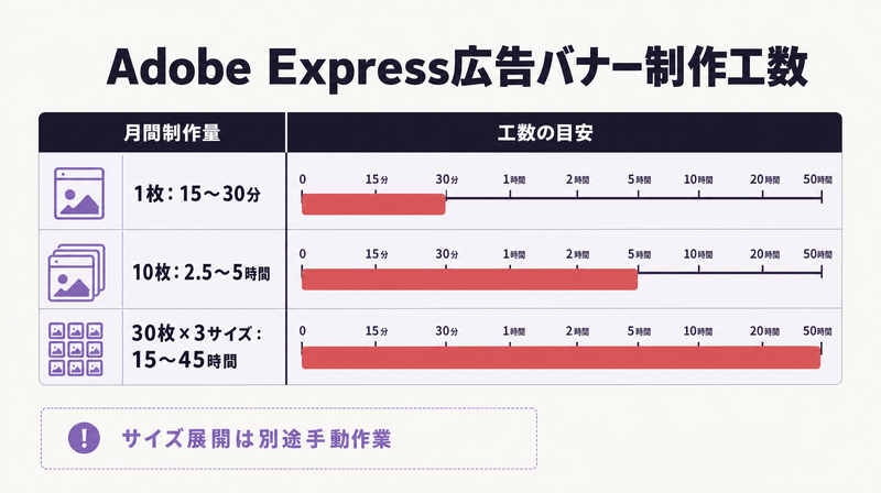 Adobe Expressで広告バナーを量産した場合の制作工数試算表