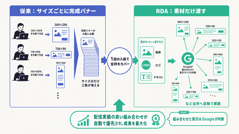 サイズごとに完成バナーを作る従来手法と素材だけ渡して全枠を自動カバーするRDAを対比した仕組みの図