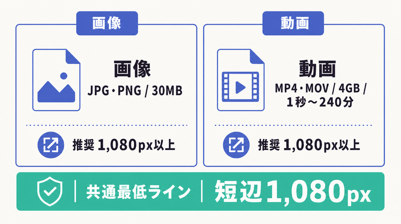 画像はJPG・PNGで30MBまで動画はMP4・MOVで4GBまで共通最低ラインは短辺1080pxというファイル要件の対比図