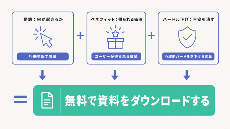 動詞・ベネフィット・ハードル下げの3要素を組み合わせてクリックされる文言を作る組み立て図