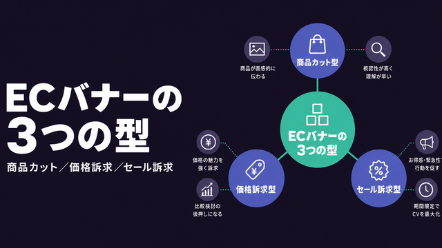 ECバナー広告の3つの訴求型を比較した構造サムネイル
