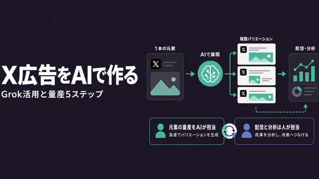 X広告をAIで作る流れを、元の一本から複数比率へ展開するフロー図で示したサムネイル