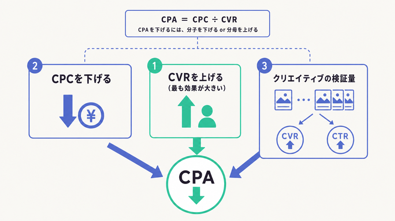 CVRを上げる・CPCを下げる・クリエイティブ検証量の3レバーでCPAを下げる構造を示す図