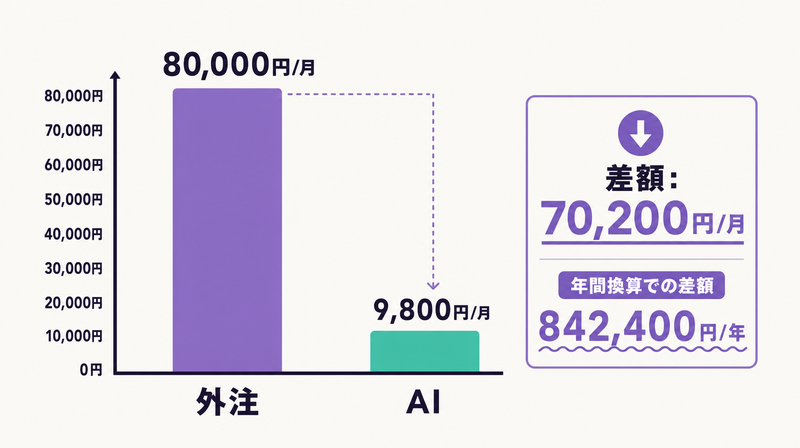 月10枚のバナー制作で外注80,000円とAI9,800円を比較した棒グラフ