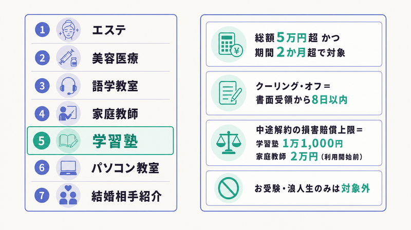 学習塾が特定継続的役務に当たる条件とクーリングオフ・中途解約上限を示す図